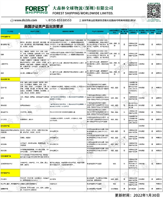 美國涉證類產(chǎn)品出貨要求