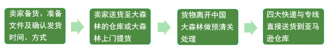 FBA國(guó)際快遞