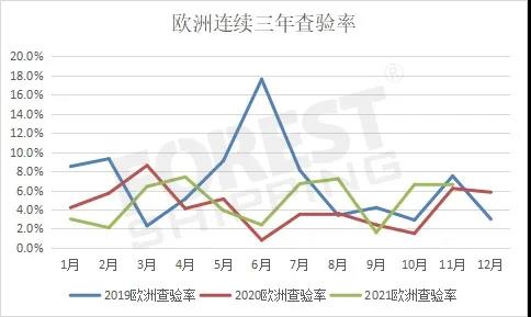 查驗(yàn)率