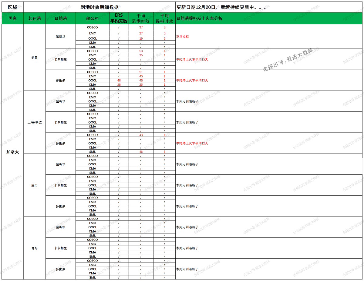 加拿大派送建議12.20_船司航程情況.png 加拿大派送建議12.20_船司航程情況.png