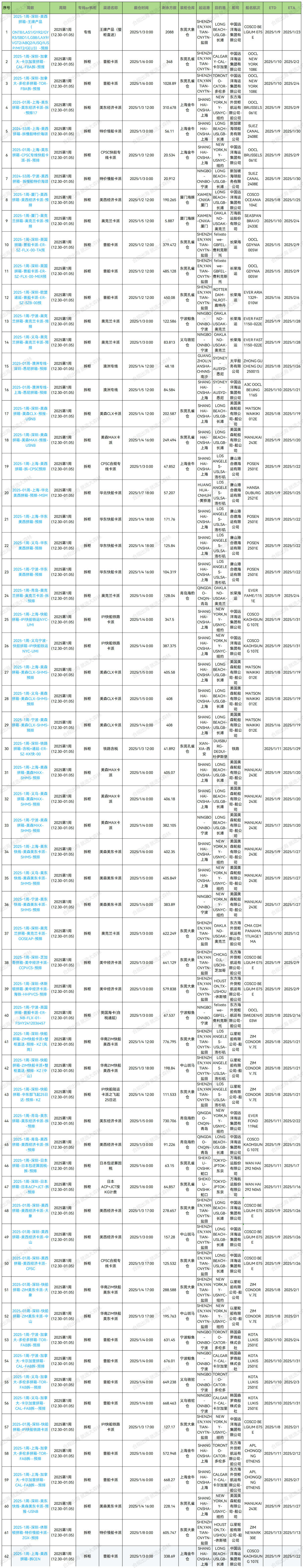 2025年大森林第1周預(yù)排柜1月2號(hào)如下；