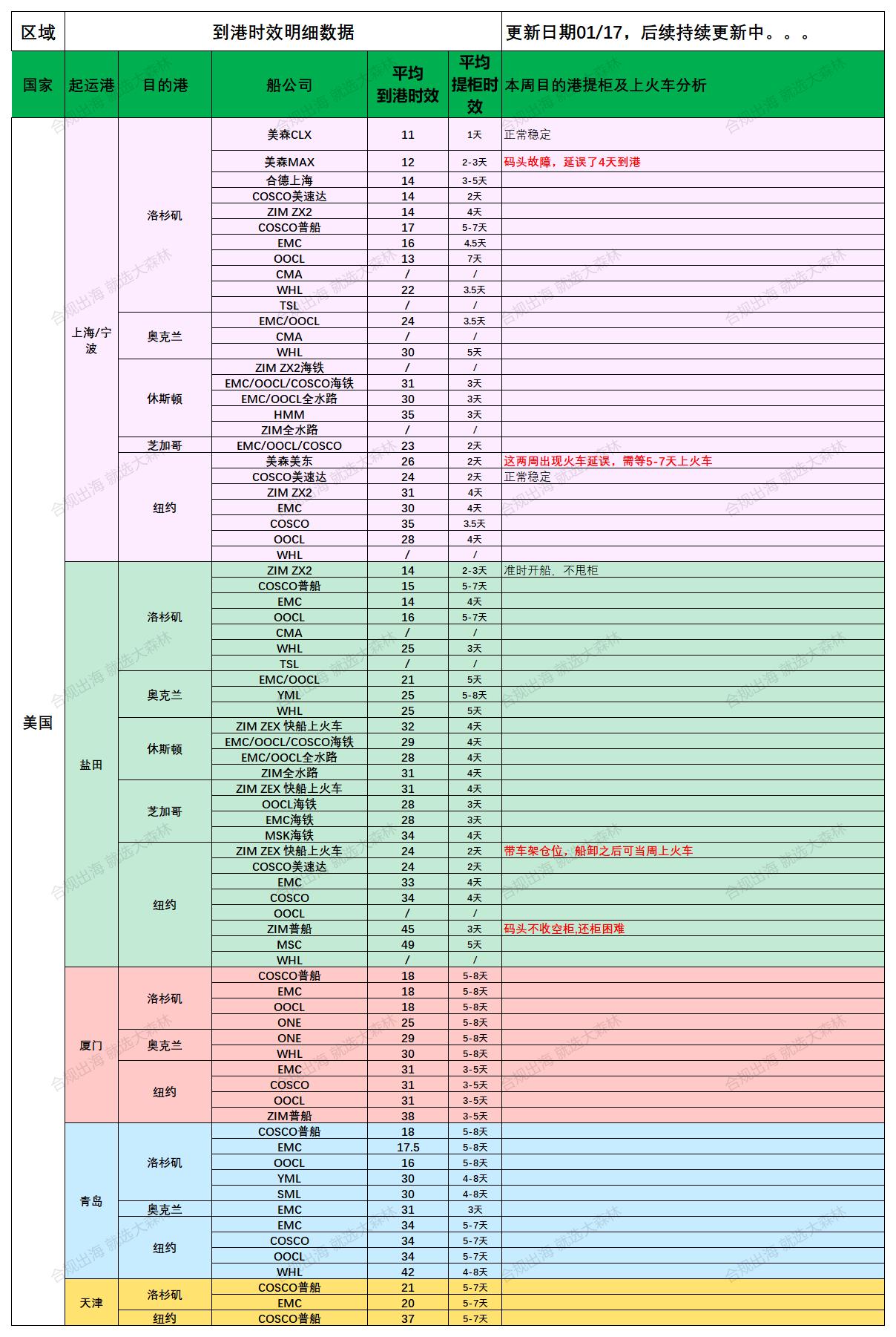 美國后段派送情況20250117_船司航程情況.jpg 美國后段派送情況20250117_船司航程情況.jpg