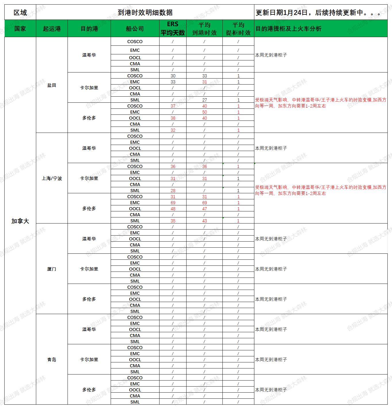 2025年1月24日大森林物流意大利到港時效更新如下